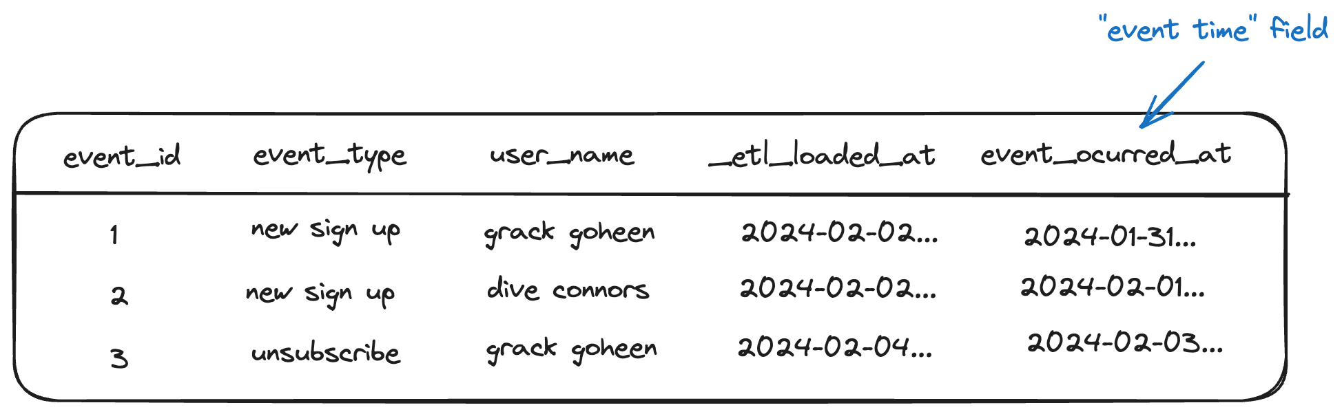 The event_time column configures the real-world time of this record